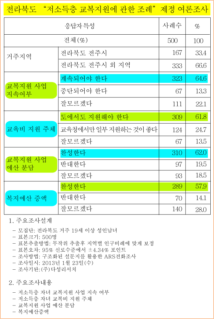 전북도-저소득층-교복지원에-관한-조례-제정-여론조사-보고서1.jpg