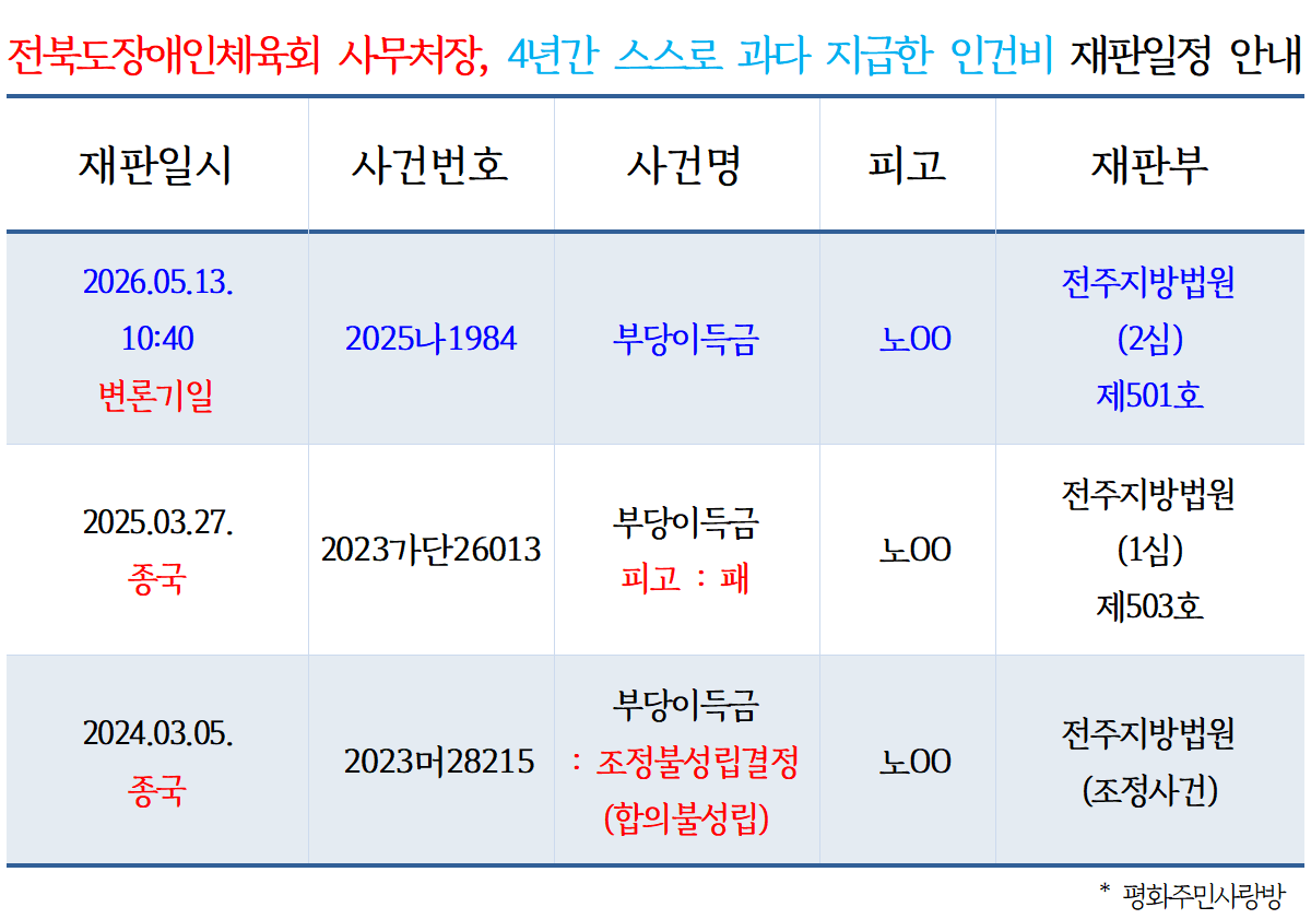26.5.13_전북도장애인체육회, 과다 지급된 사무처장 인건비 재판일정 안내.png