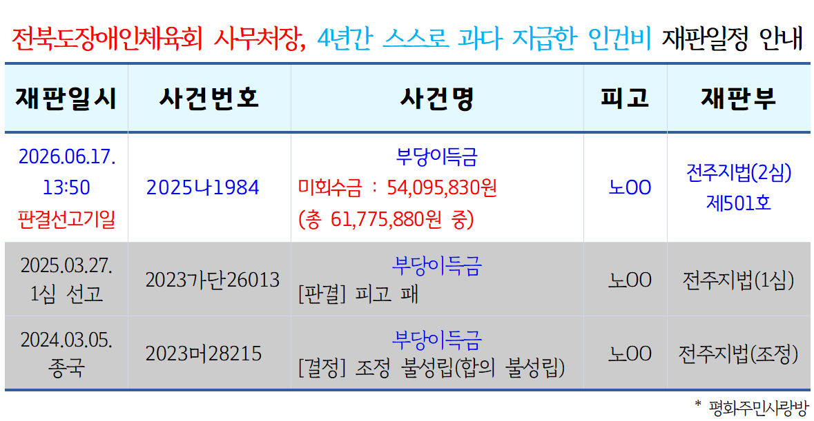 [26.6.17. 2심 판결선고]_전북도장애인체육회, 과다 지급된 사무처장 인건비 재판일정 안내.png
