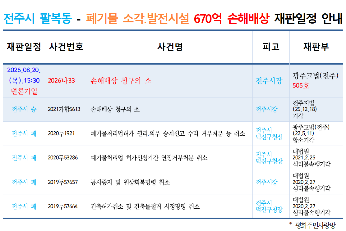 26.8.20_(2심)전주시 팔복동 폐기물 소각ㆍ발전 시설 손해배상 청구의 소.png