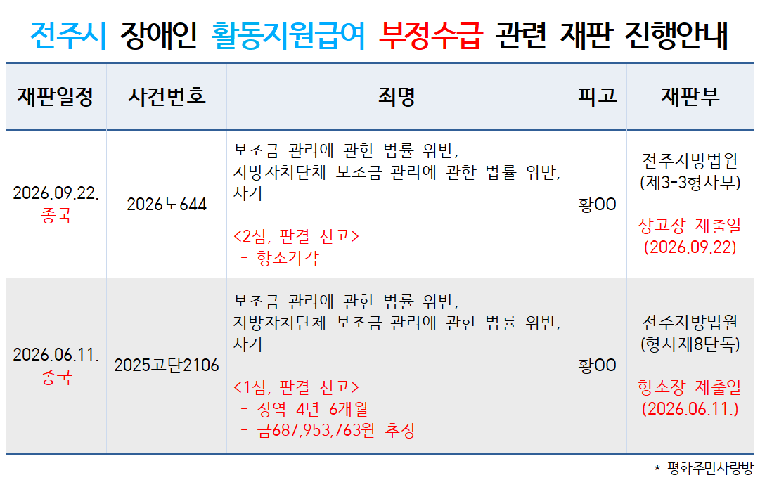 26.9.22_전주시 장애인 활동지원급여 부정수급 관련 3심 재판 진행안내.png