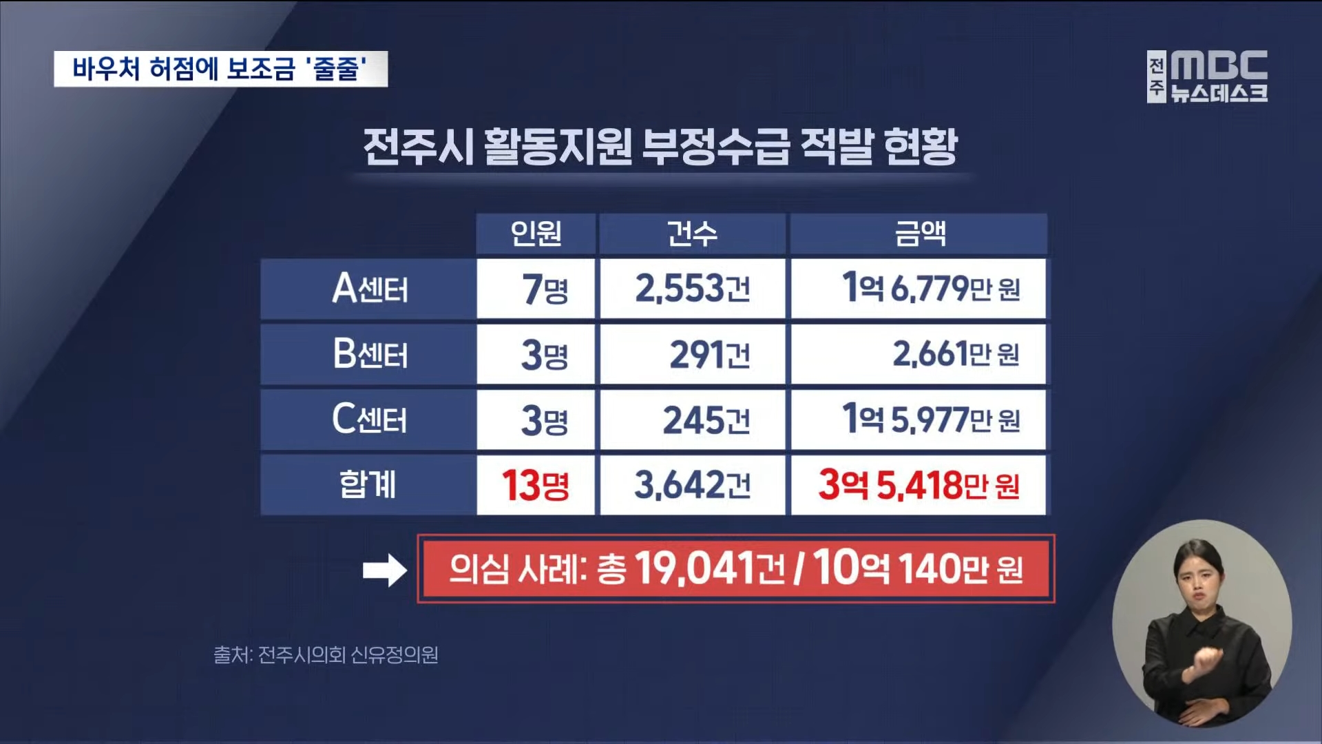 [23.11.23 전주MBC] 장애인 돌본다며 13억 허위 청구.. 내 맘대로 바우처5.jpg
