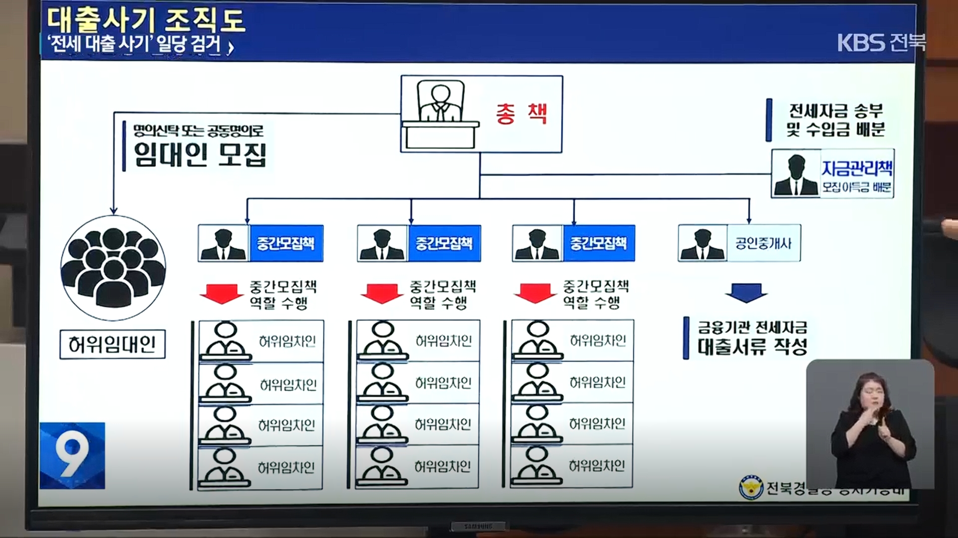 [26.3.16 KBS전주] ‘허위 전세’로 수십억 꿀꺽…“주거 취약층 대출 노려”3.jpg