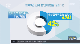 [14.9.15 MBC] 전북도내 기업들, 42% 법인세 한푼도 내지 않아2.png