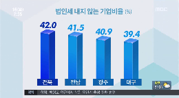 [14.9.15 MBC] 전북도내 기업들, 42% 법인세 한푼도 내지 않아4.png