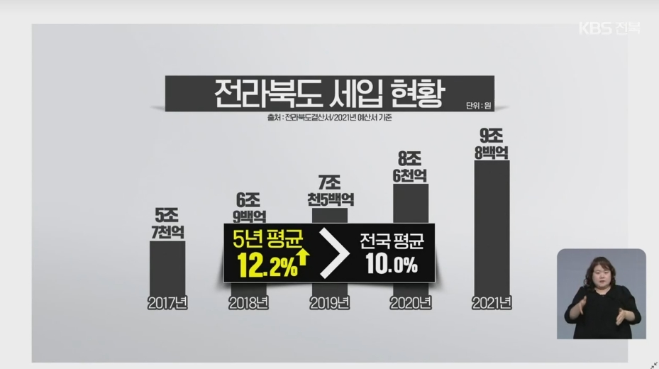[21.11.25 KBS전주] 전북도, 최근 5년 재정 분석3.jpg