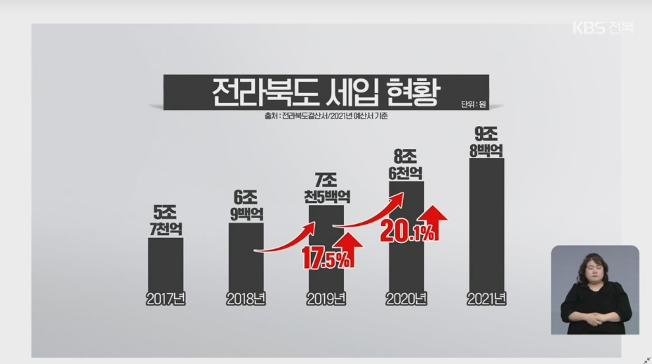 [21.11.25 KBS전주] 전북도, 최근 5년 재정 분석2.jpg