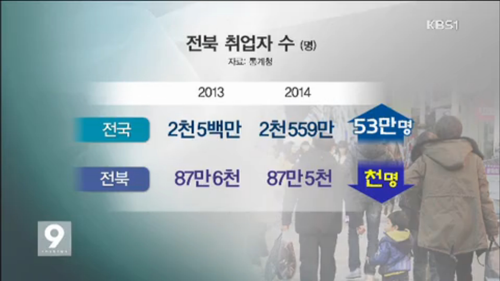 [15.1.14 KBS전주] 전북도, 실업률 8년만에 최악2.jpg
