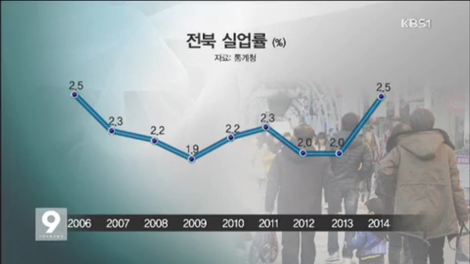 [15.1.14 KBS전주] 전북도, 실업률 8년만에 최악3.jpg