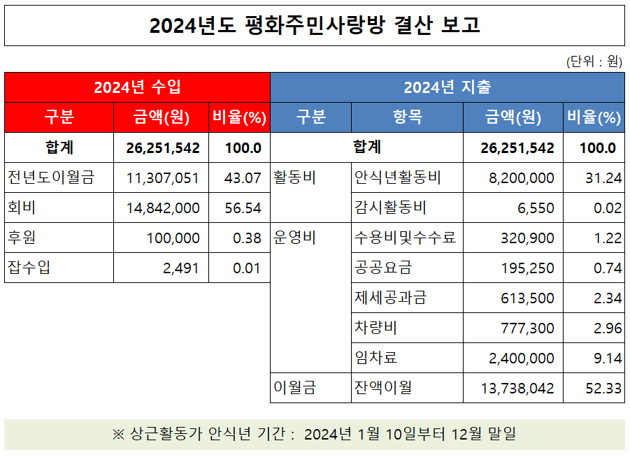 24년 결산 보고1.png