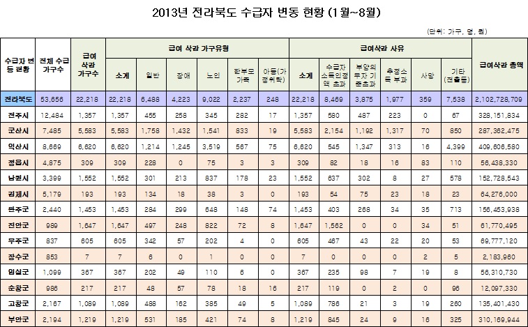 2013년 전북도 기초생활수급자 변동현황(1).jpg
