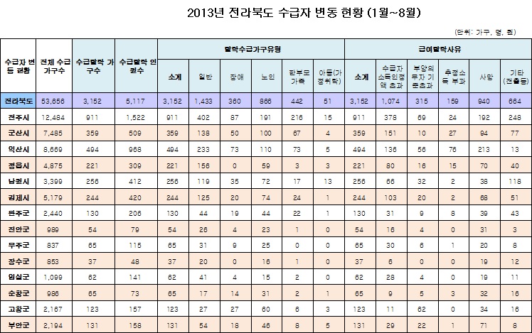 2013년 전북도 기초생활수급자 변동현황(2).jpg