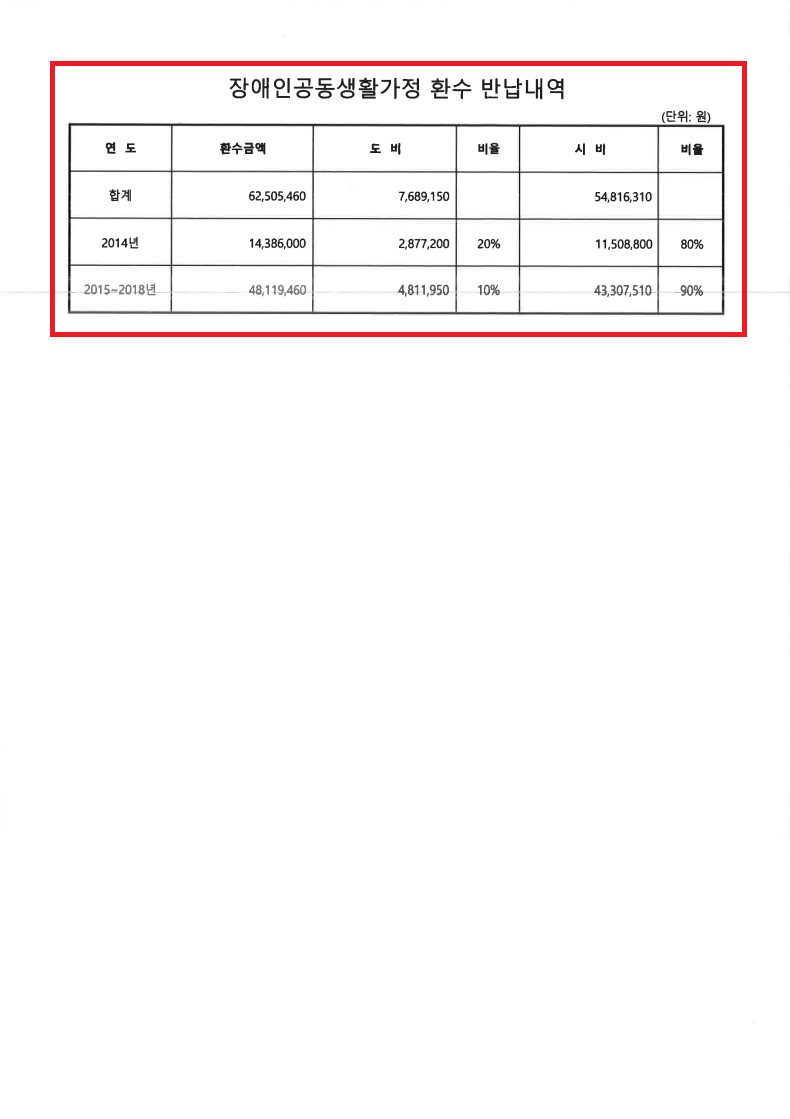 수정_군산시 경로장애인과-24333(2026.4.27)호_붙임) 반납내역.png