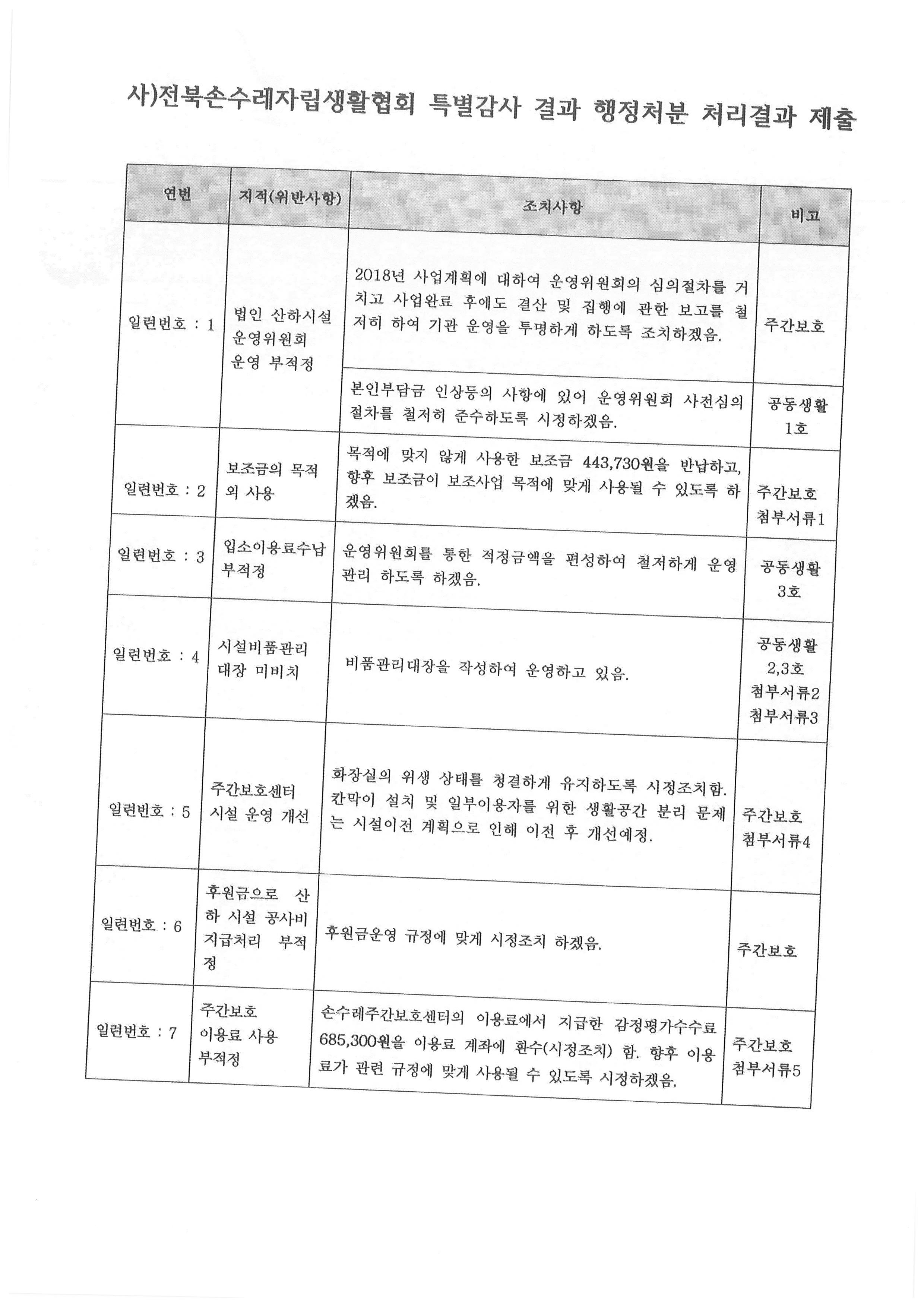 3 전북장애인손수레자립생활지원협회 특별감사 처분 처리결과 제출_페이지_2.jpg